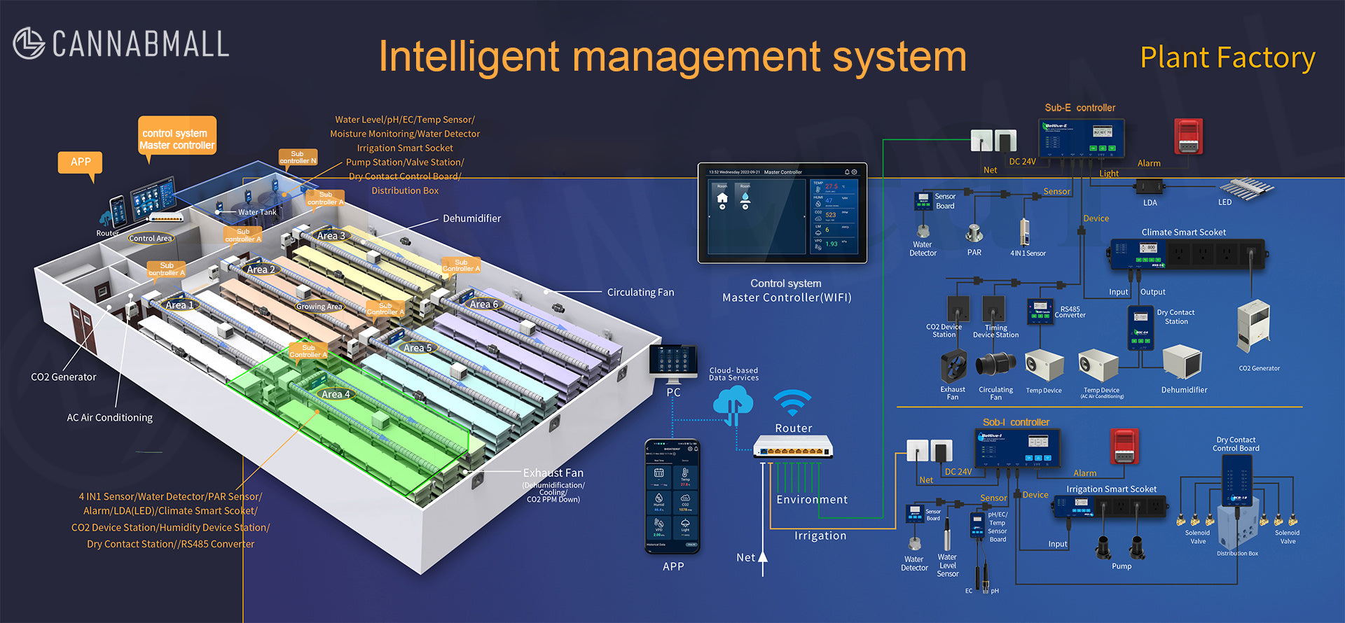 Intelligent Management System-Environment Equipments